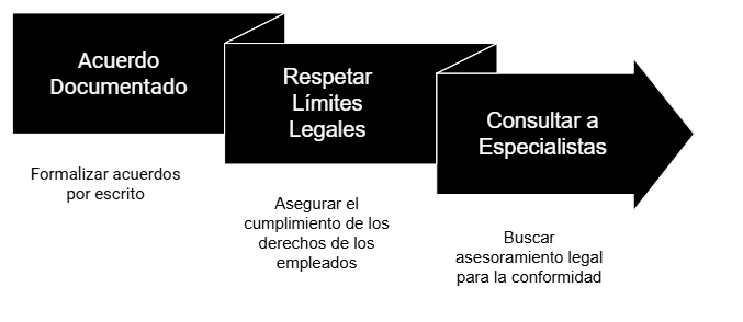 Esquema de obligaciones legales ante un día festivo recuperable ara el post de Biplaza, consultoría y asesoría de empresas en Canarias